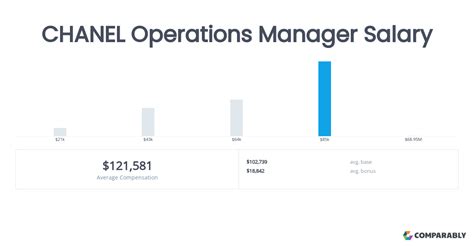 operations manager chanel salary|CHANEL Operations Manager Salary .